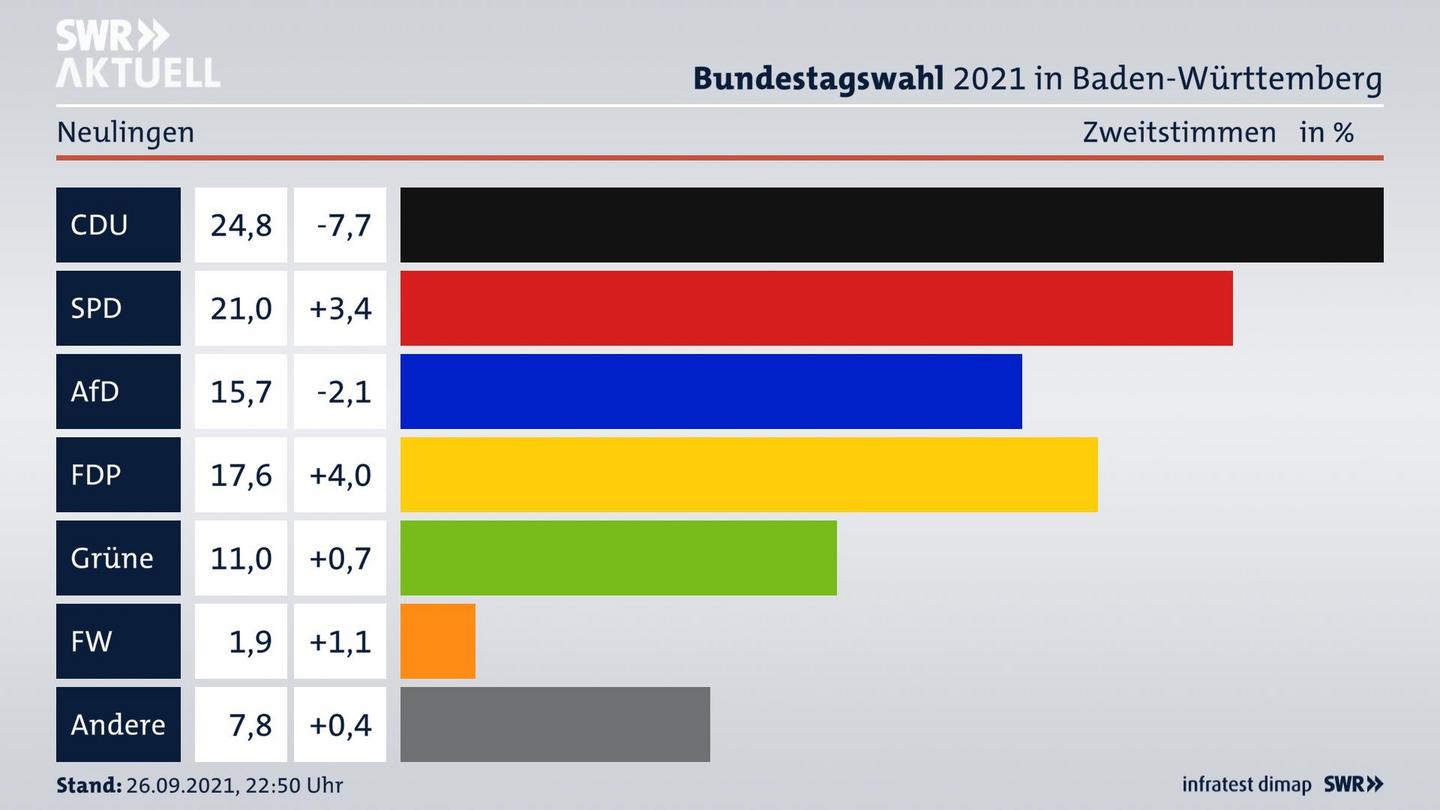 Bundestagswahl 2021 Endergebnis Zweitstimme für Neulingen. 