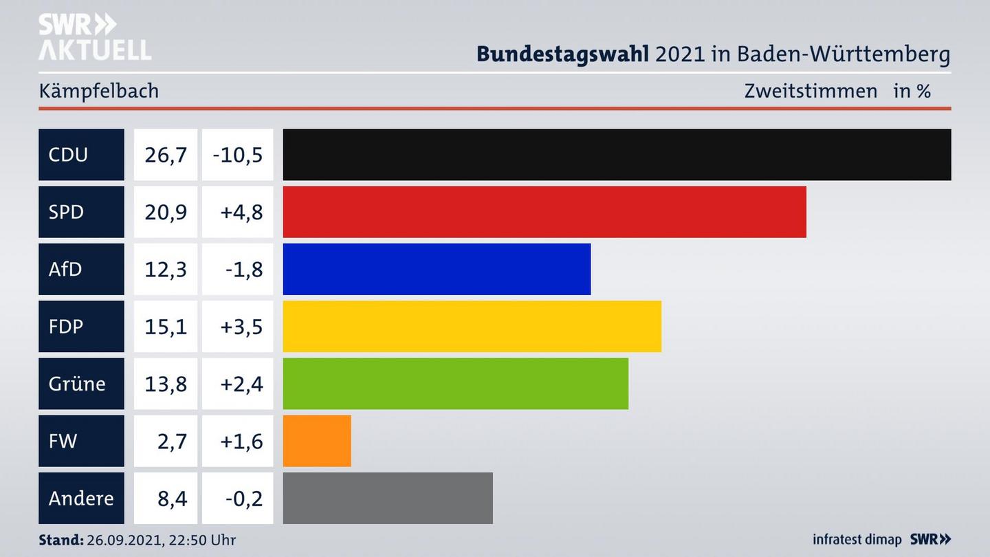 Bundestagswahl 2021 Endergebnis Zweitstimme für Kämpfelbach. 