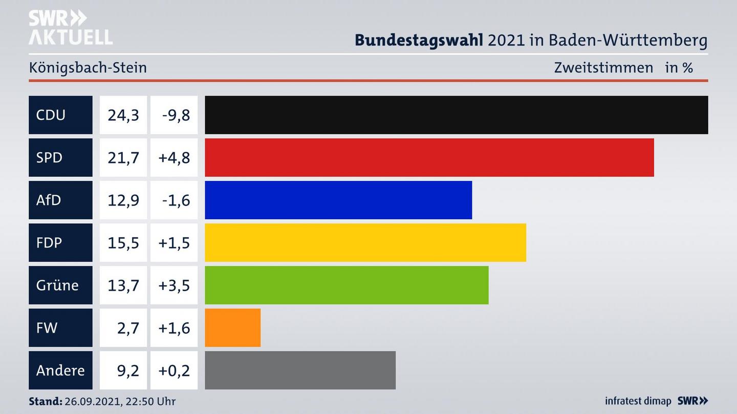 Bundestagswahl 2021 Endergebnis Zweitstimme für Königsbach-Stein. 