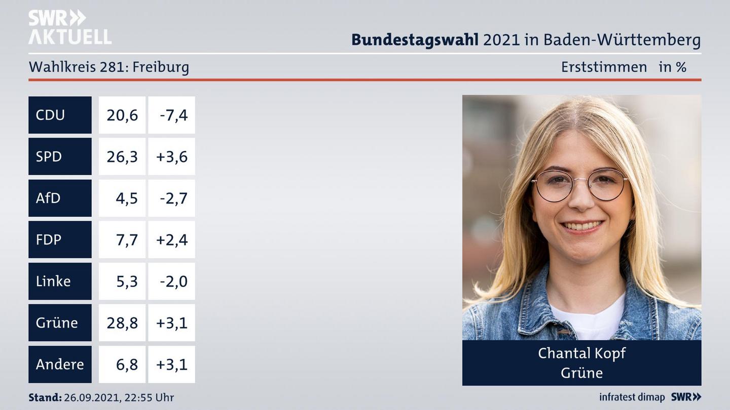 Bundestagswahl 2021 Endergebnis Erststimme für Freiburg. Das Direktmandat im Wahlkreis 281 Freiburg geht an Chantal Kopf von den Grünen.