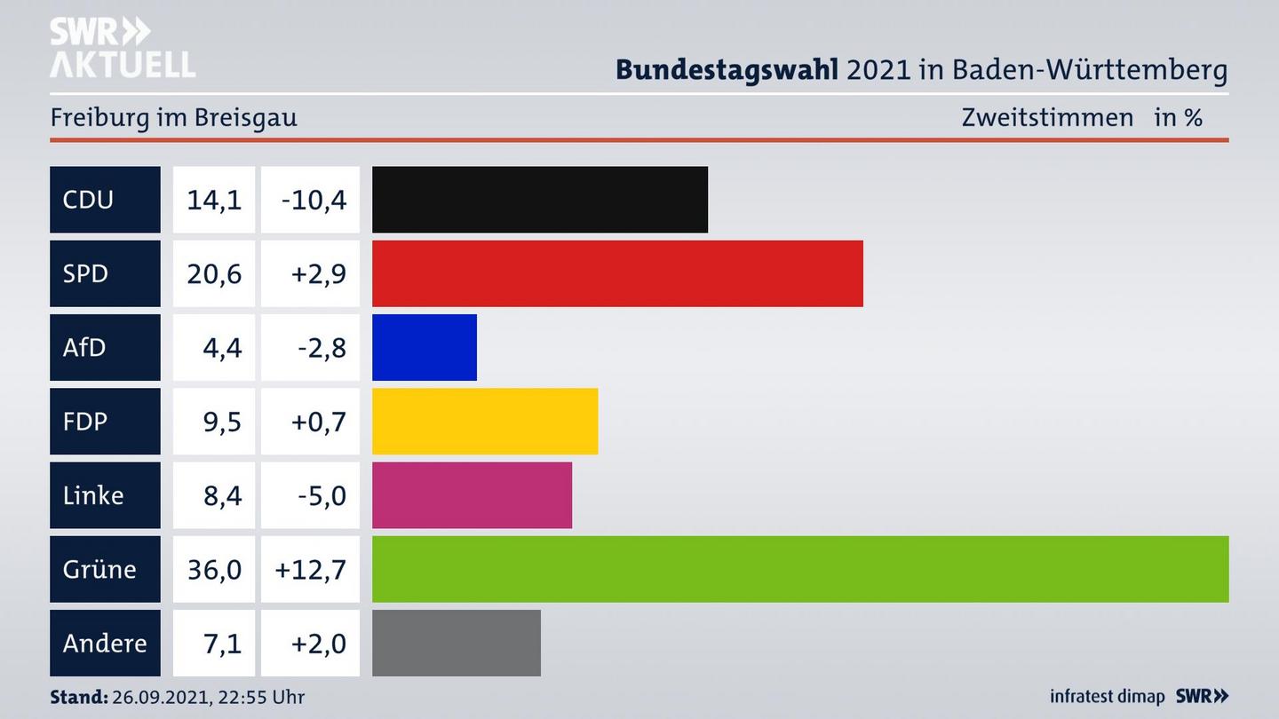 Bundestagswahl 2021 Endergebnis Zweitstimme für Freiburg im Breisgau. 