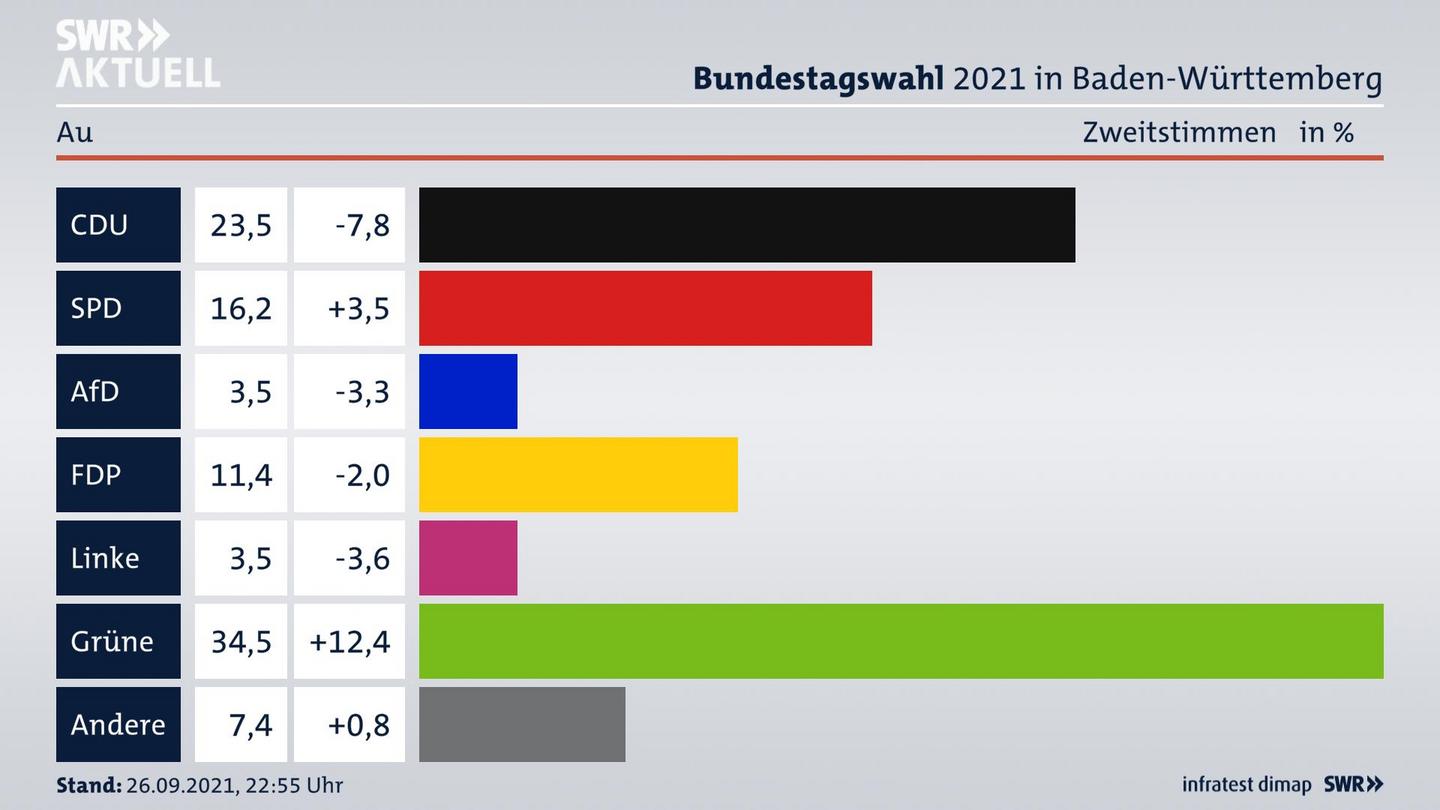Bundestagswahl 2021 Endergebnis Zweitstimme für Au. 