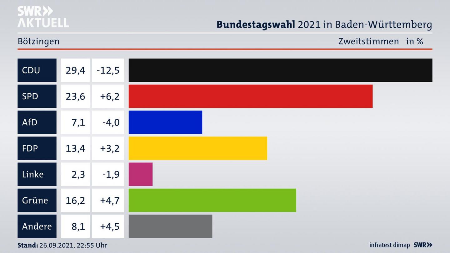 Bundestagswahl 2021 Endergebnis Zweitstimme für Bötzingen. 