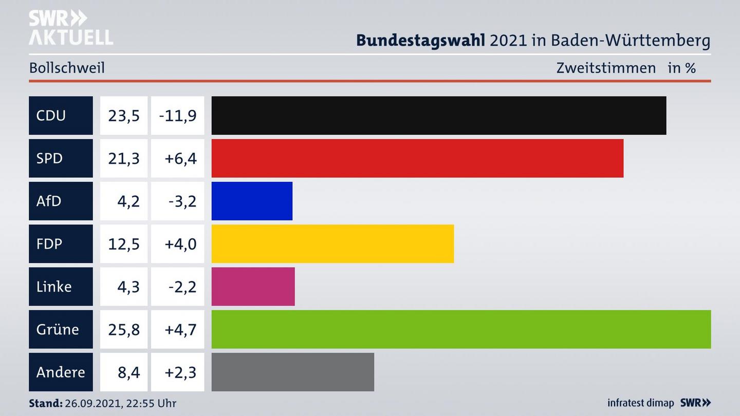 Bundestagswahl 2021 Endergebnis Zweitstimme für Bollschweil. 