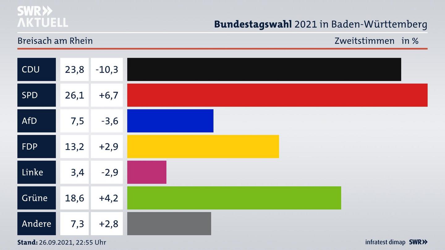 Bundestagswahl 2021 Endergebnis Zweitstimme für Breisach am Rhein. 