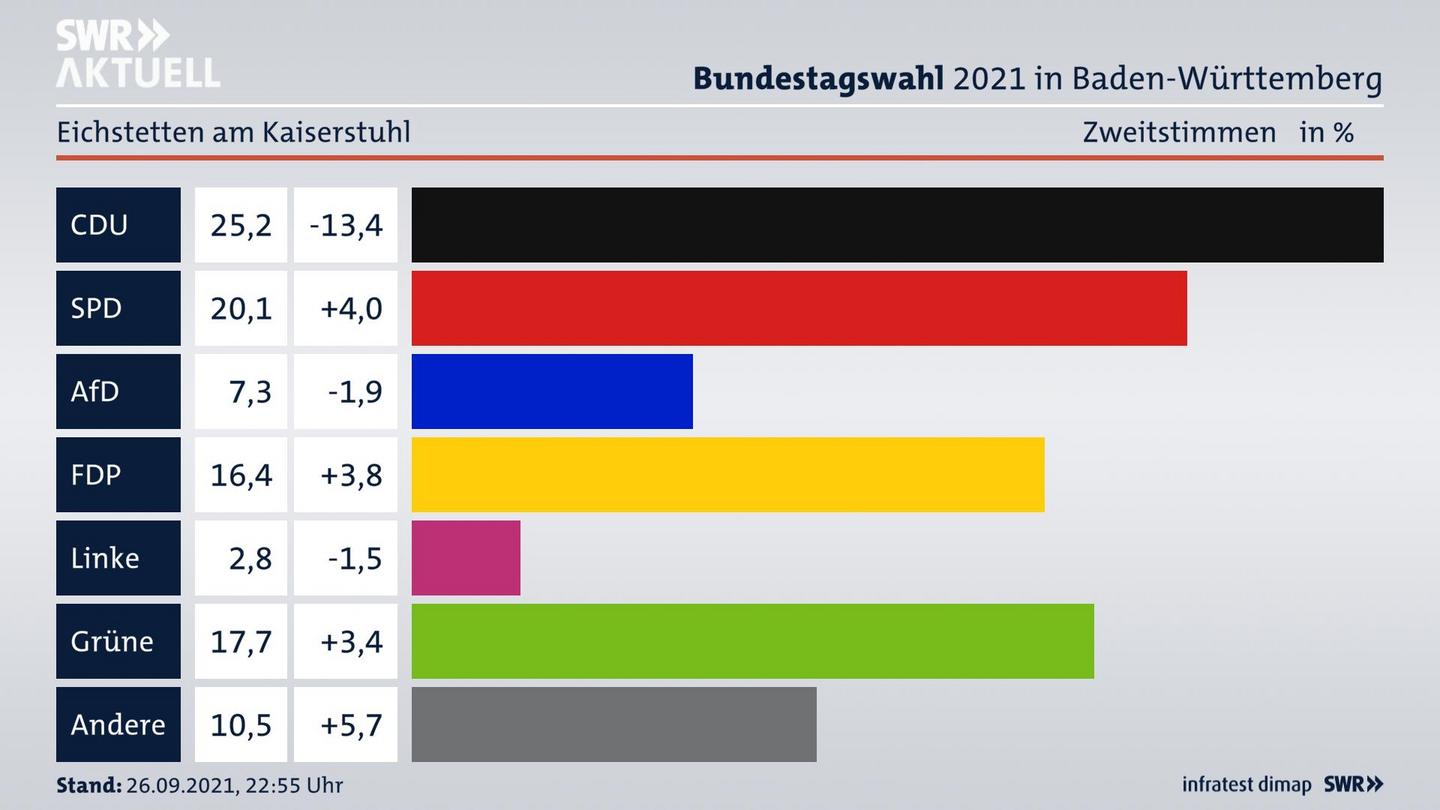 Bundestagswahl 2021 Endergebnis Zweitstimme für Eichstetten am Kaiserstuhl. 