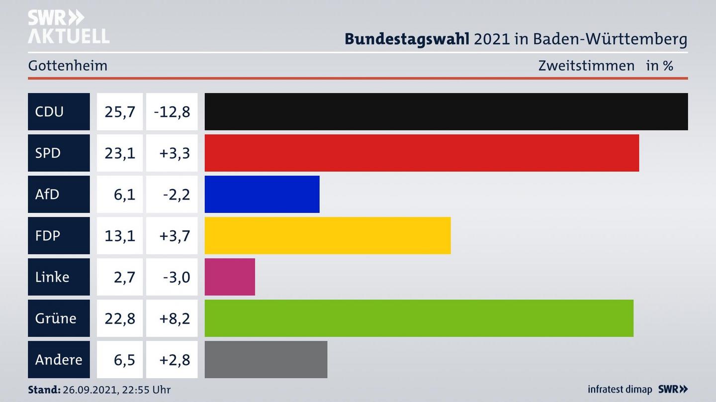 Bundestagswahl 2021 Endergebnis Zweitstimme für Gottenheim. 