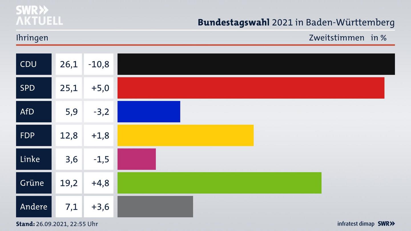Bundestagswahl 2021 Endergebnis Zweitstimme für Ihringen. 
