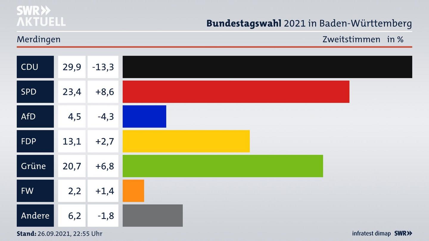 Bundestagswahl 2021 Endergebnis Zweitstimme für Merdingen. 