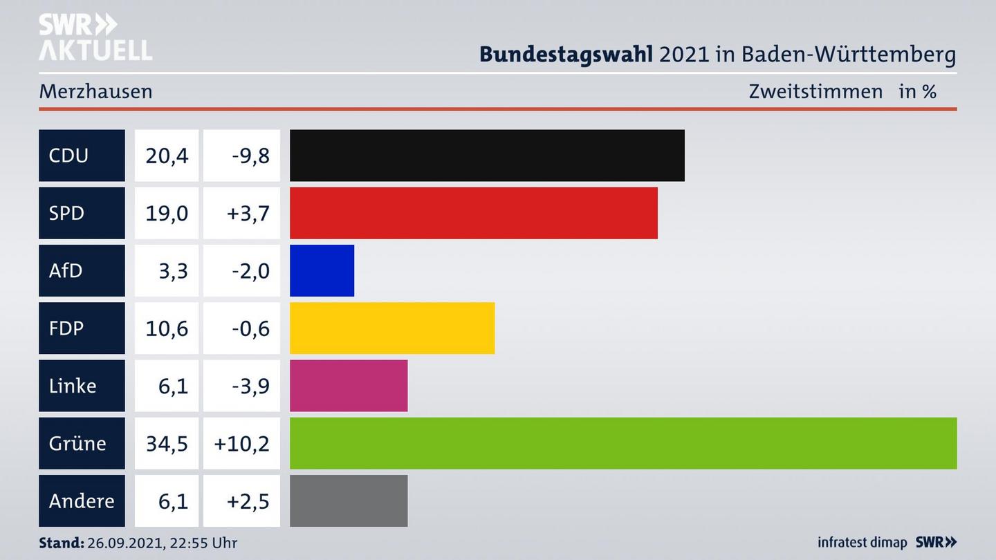 Bundestagswahl 2021 Endergebnis Zweitstimme für Merzhausen. 