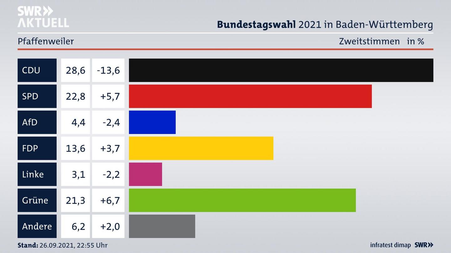 Bundestagswahl 2021 Endergebnis Zweitstimme für Pfaffenweiler. 