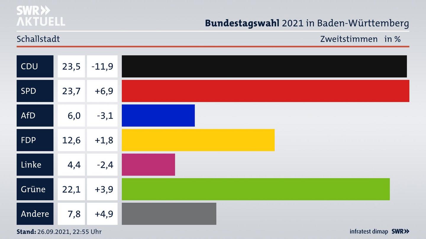 Bundestagswahl 2021 Endergebnis Zweitstimme für Schallstadt. 