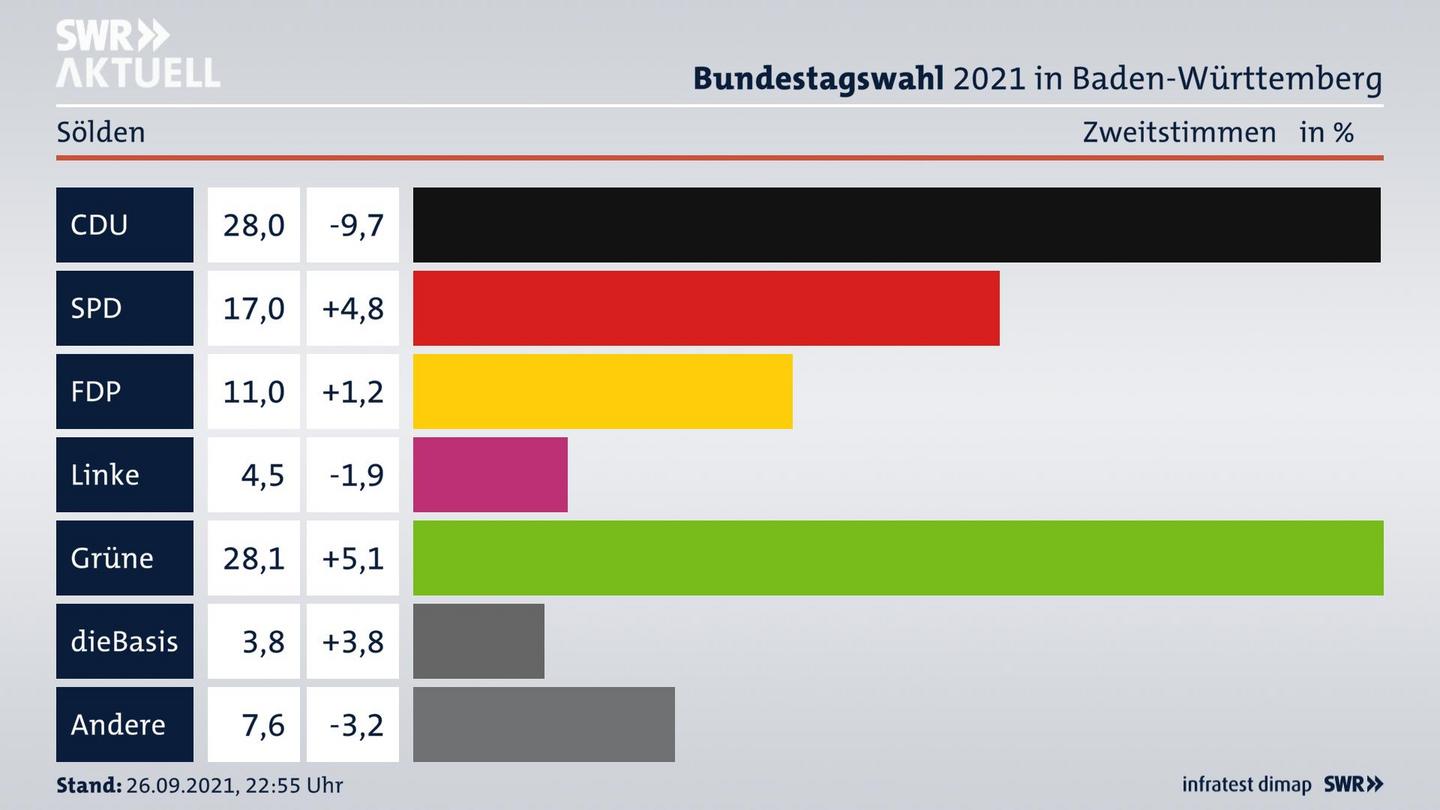 Bundestagswahl 2021 Endergebnis Zweitstimme für Sölden. 