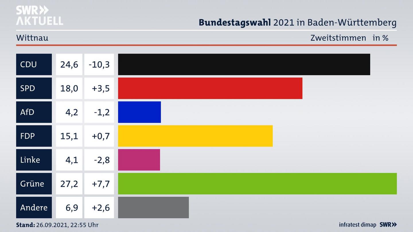 Bundestagswahl 2021 Endergebnis Zweitstimme für Wittnau. 