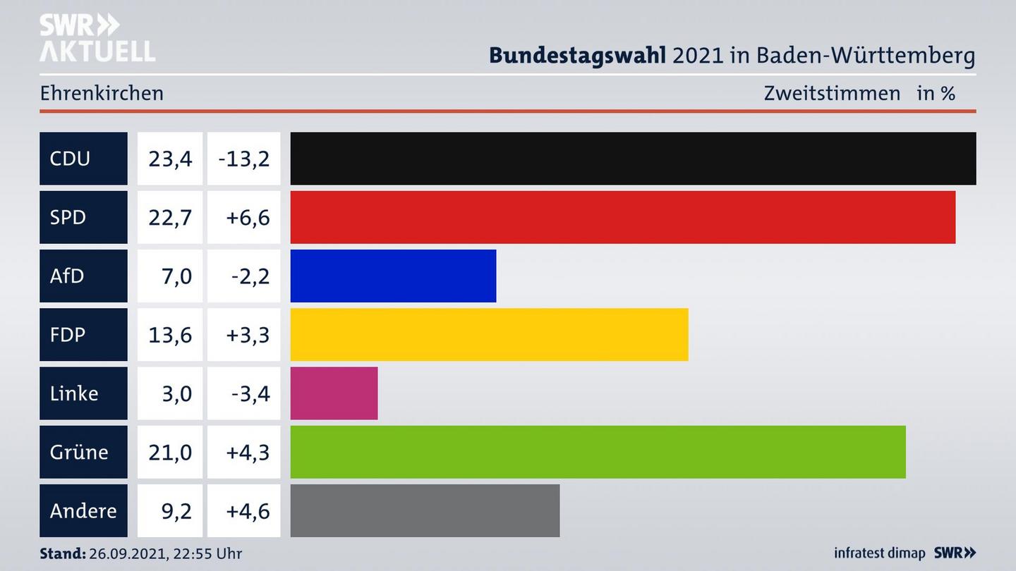 Bundestagswahl 2021 Endergebnis Zweitstimme für Ehrenkirchen. 