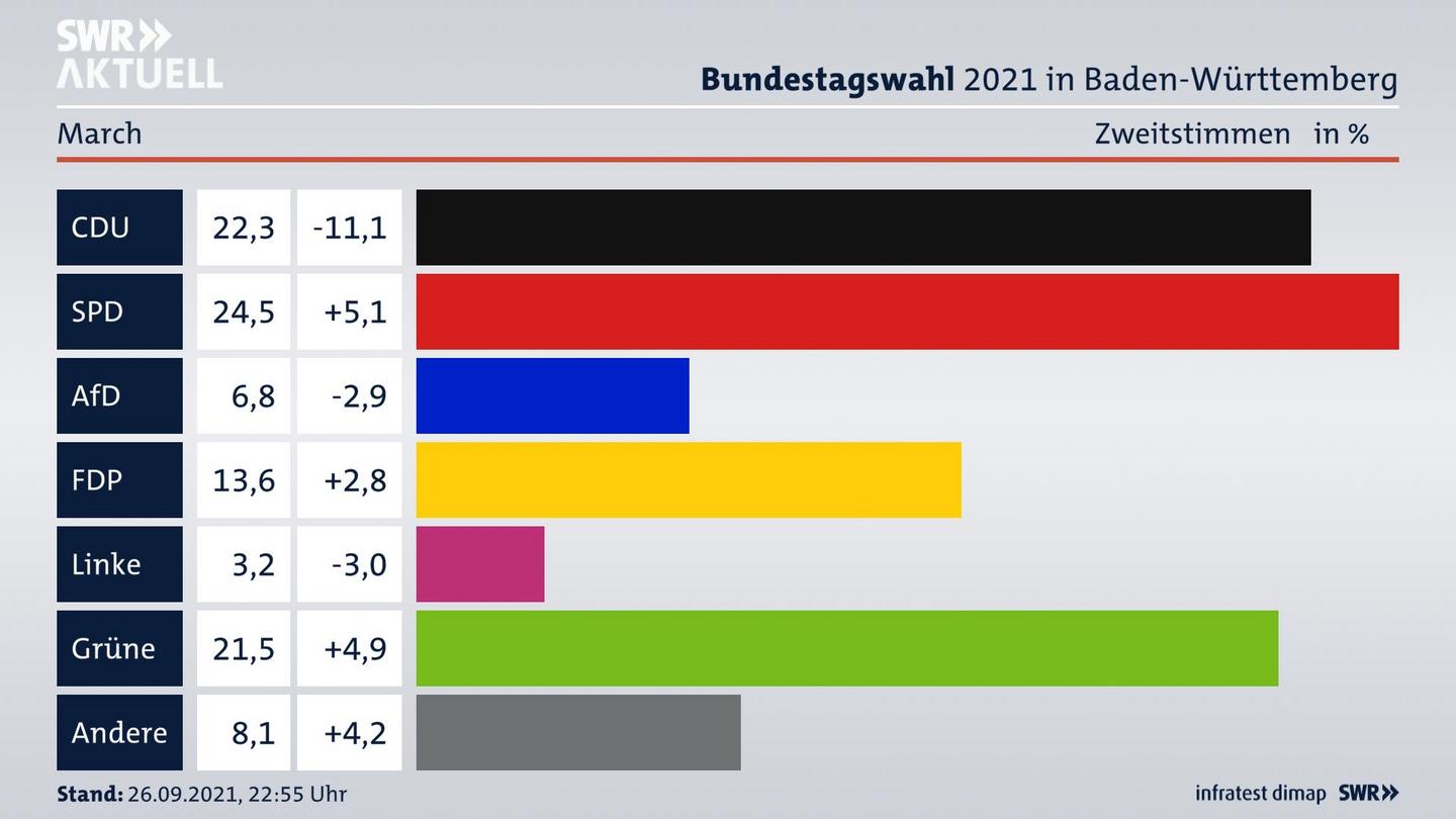 Bundestagswahl 2021 Endergebnis Zweitstimme für March. 