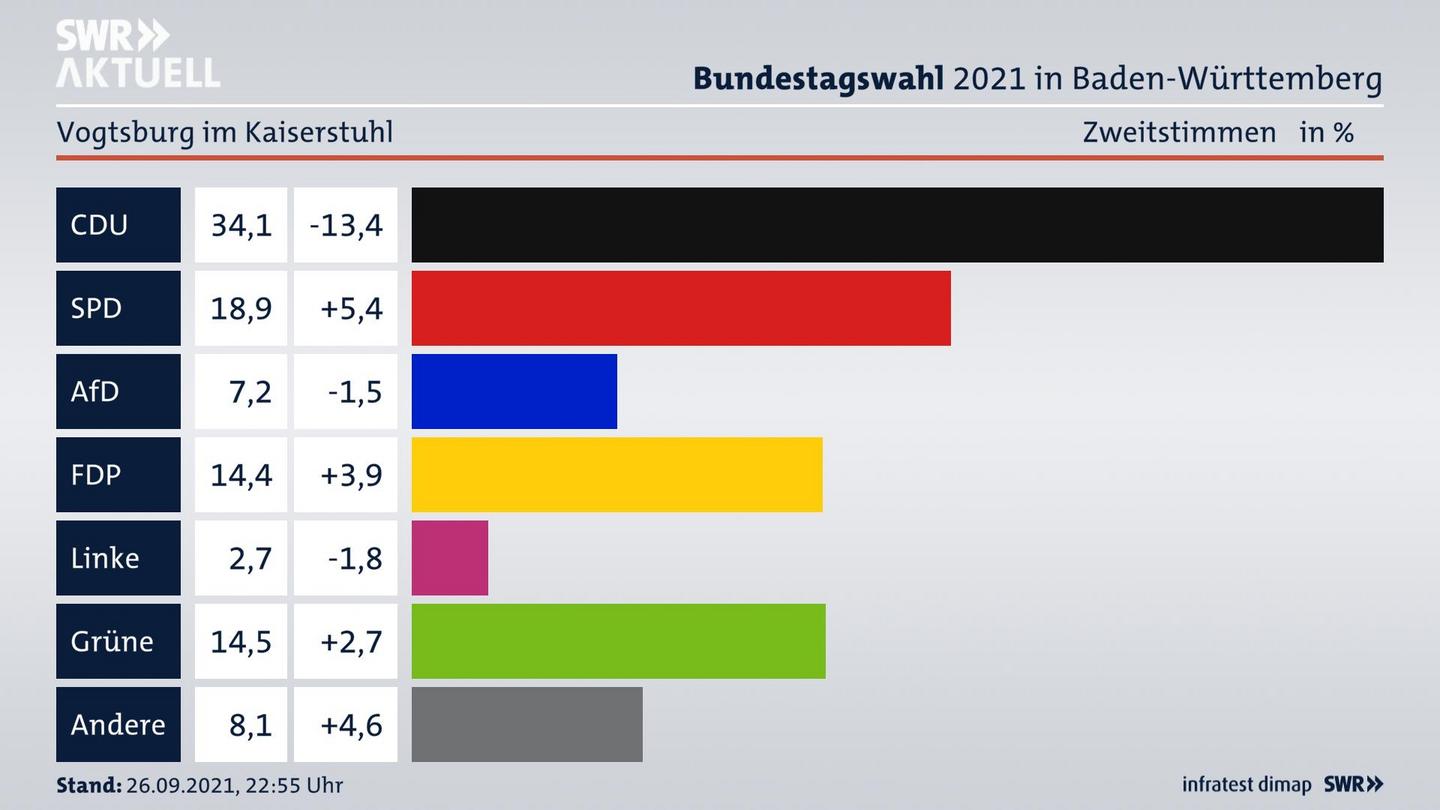 Bundestagswahl 2021 Endergebnis Zweitstimme für Vogtsburg im Kaiserstuhl. 