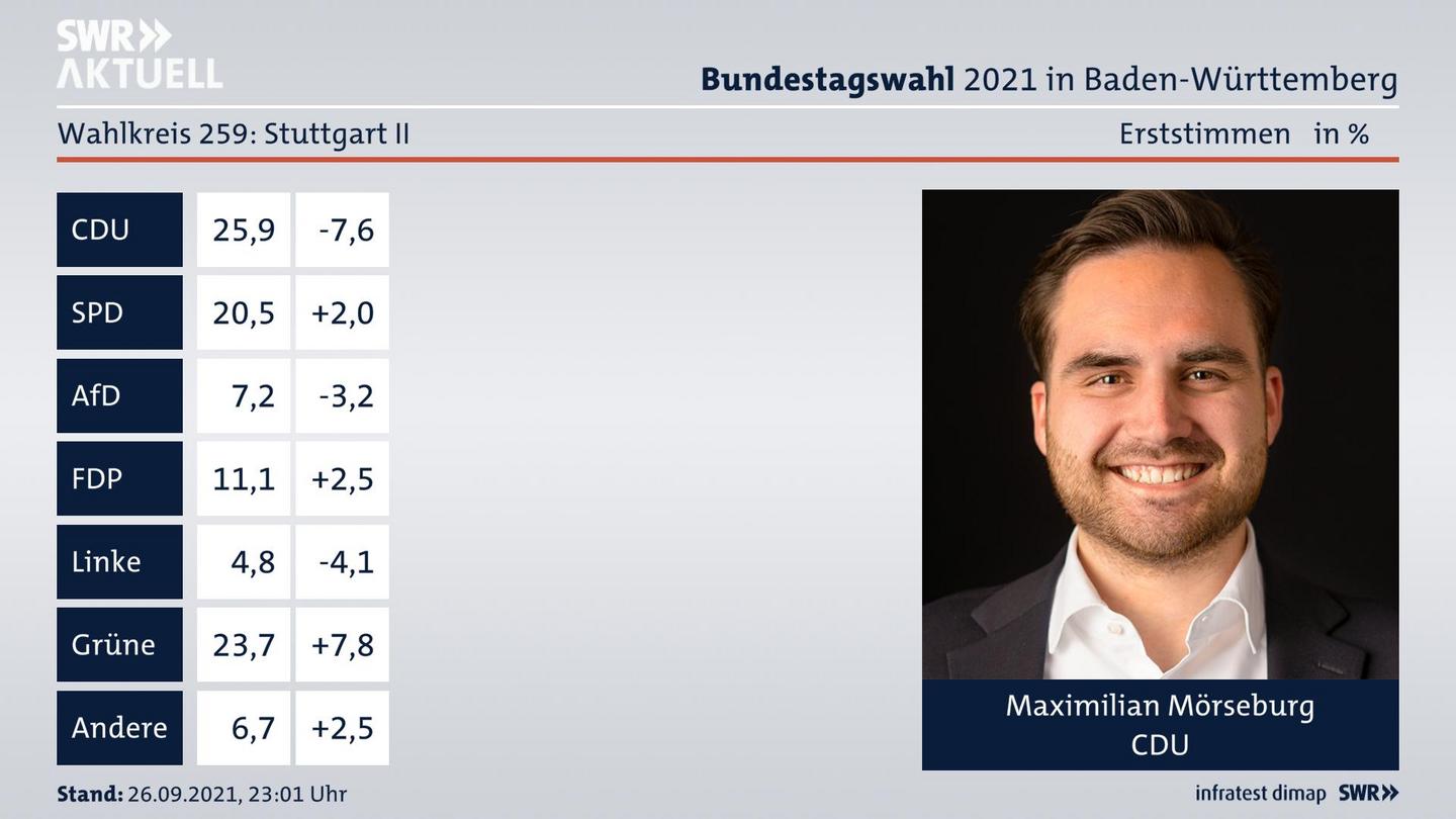 Bundestagswahl 2021 Endergebnis Erststimme für Stuttgart II. Das Direktmandat im Wahlkreis 259 Stuttgart II geht an Maximilian Mörseburg von der CDU.