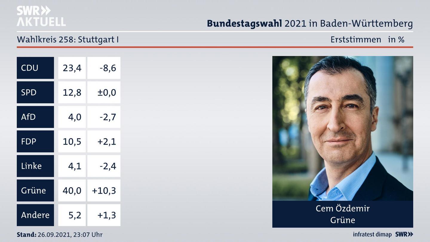 Bundestagswahl 2021 Endergebnis Erststimme für Stuttgart I. Das Direktmandat im Wahlkreis 258 Stuttgart I geht an Cem Özdemir von den Grünen.