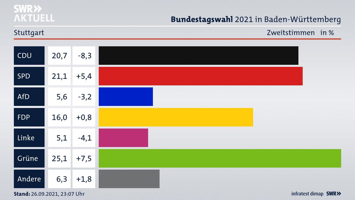 Bundestagswahl 2021 Endergebnis Zweitstimme für Stuttgart. 