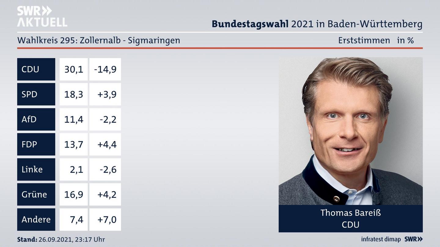 Bundestagswahl 2021 Endergebnis Erststimme für Zollernalb - Sigmaringen. Das Direktmandat im Wahlkreis 295 Zollernalb - Sigmaringen geht an Thomas Bareiß von der CDU.