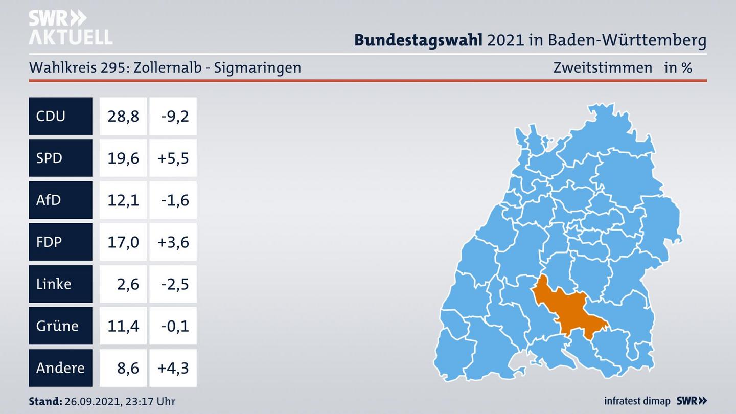 Bundestagswahl 2021 Endergebnis Zweitstimme für Zollernalb - Sigmaringen. 