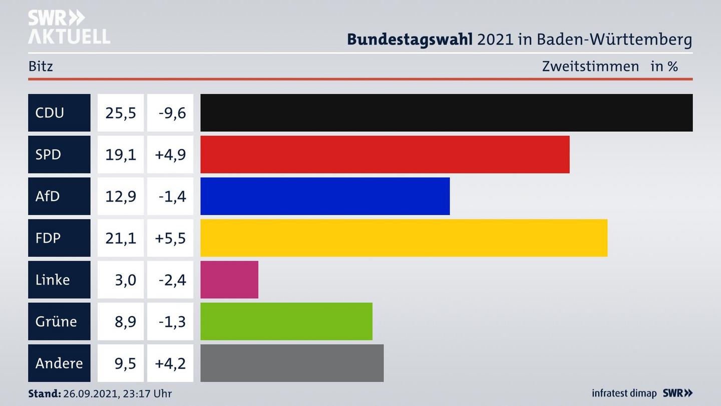 Bundestagswahl 2021 Endergebnis Zweitstimme für Bitz. 