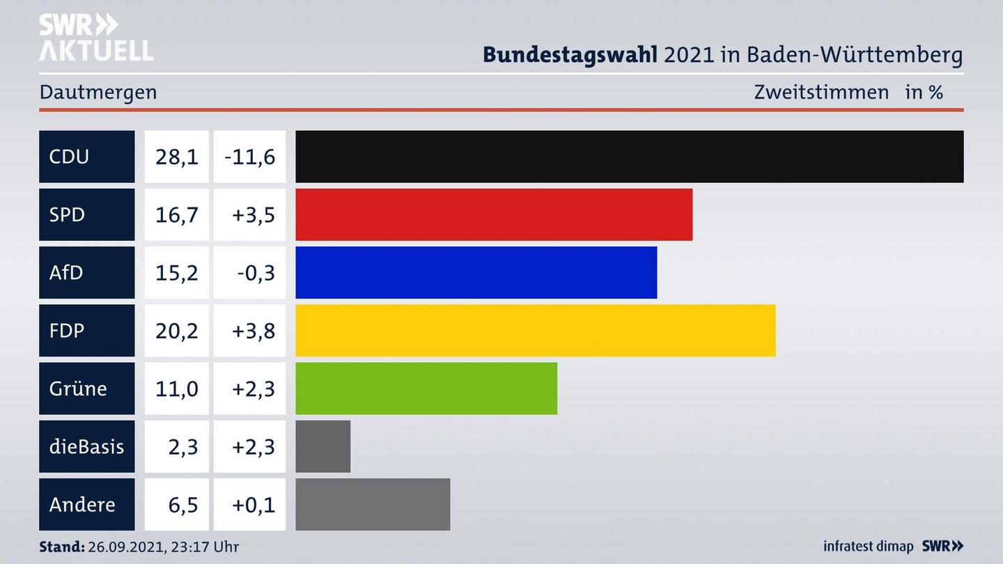 Bundestagswahl 2021 Endergebnis Zweitstimme für Dautmergen. 
