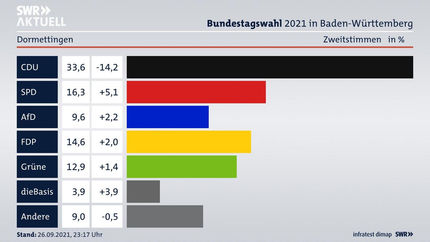 Bundestagswahl 2021 Endergebnis Zweitstimme für Dormettingen. 