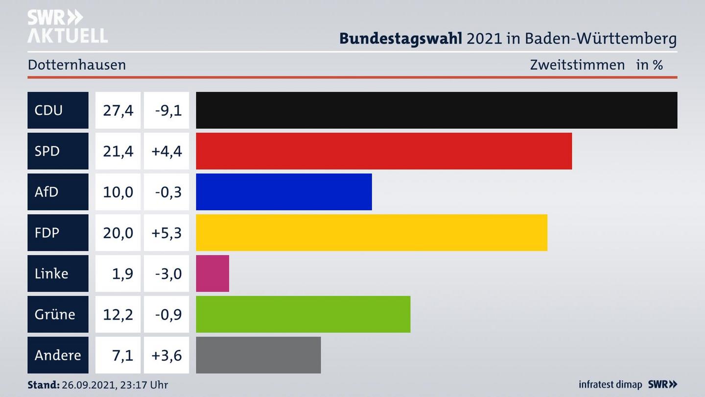 Bundestagswahl 2021 Endergebnis Zweitstimme für Dotternhausen. 