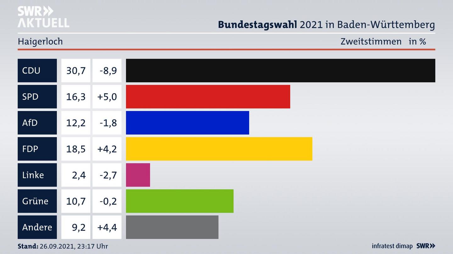 Bundestagswahl 2021 Endergebnis Zweitstimme für Haigerloch. 