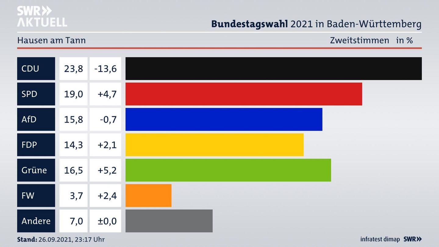 Bundestagswahl 2021 Endergebnis Zweitstimme für Hausen am Tann. 