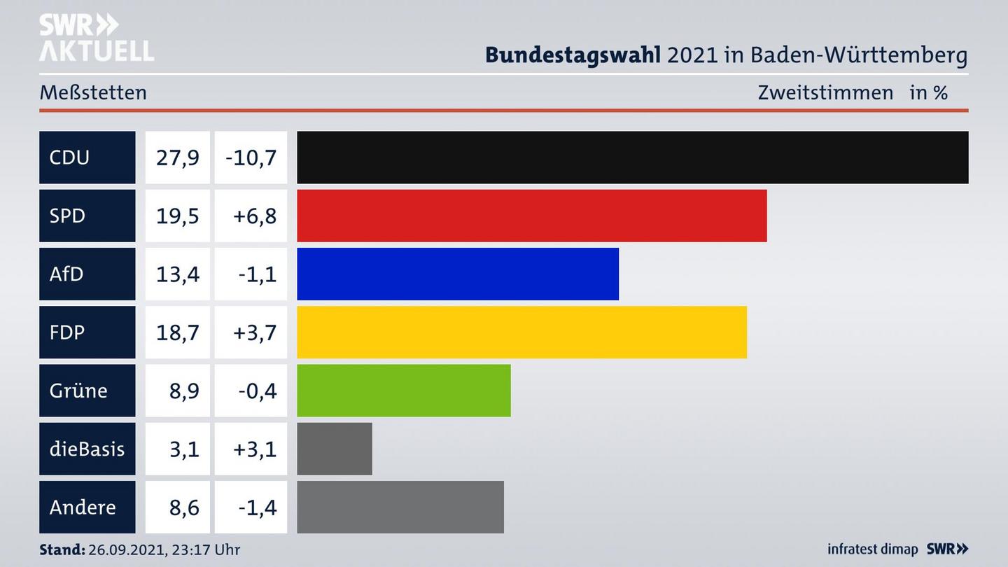 Bundestagswahl 2021 Endergebnis Zweitstimme für Meßstetten. 