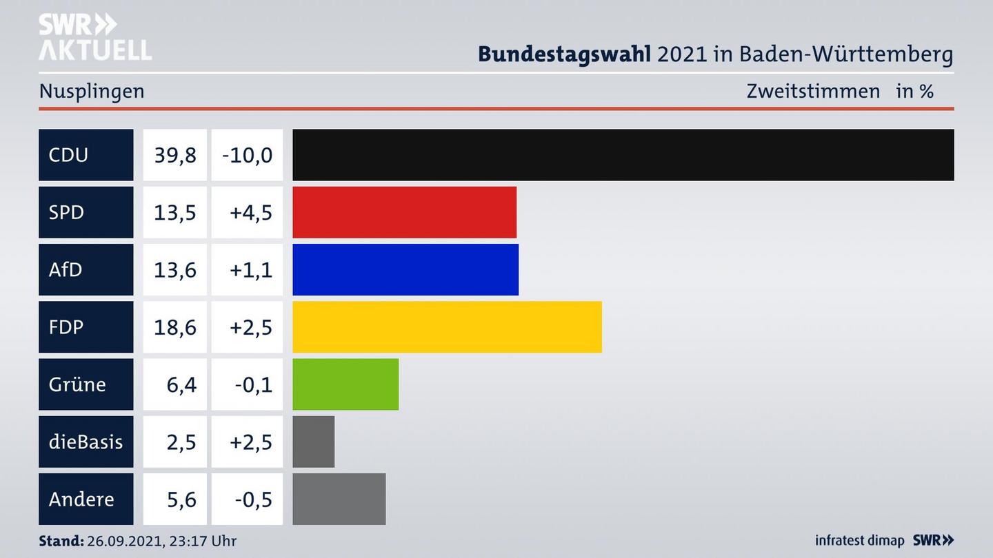 Bundestagswahl 2021 Endergebnis Zweitstimme für Nusplingen. 