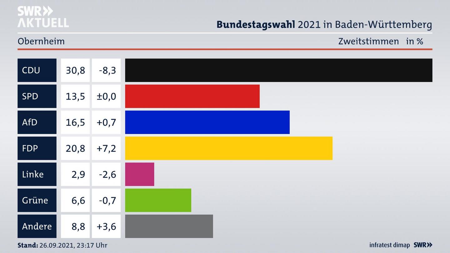 Bundestagswahl 2021 Endergebnis Zweitstimme für Obernheim. 