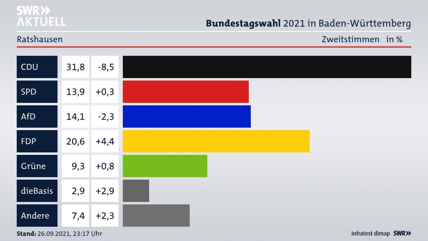 Bundestagswahl 2021 Endergebnis Zweitstimme für Ratshausen. 