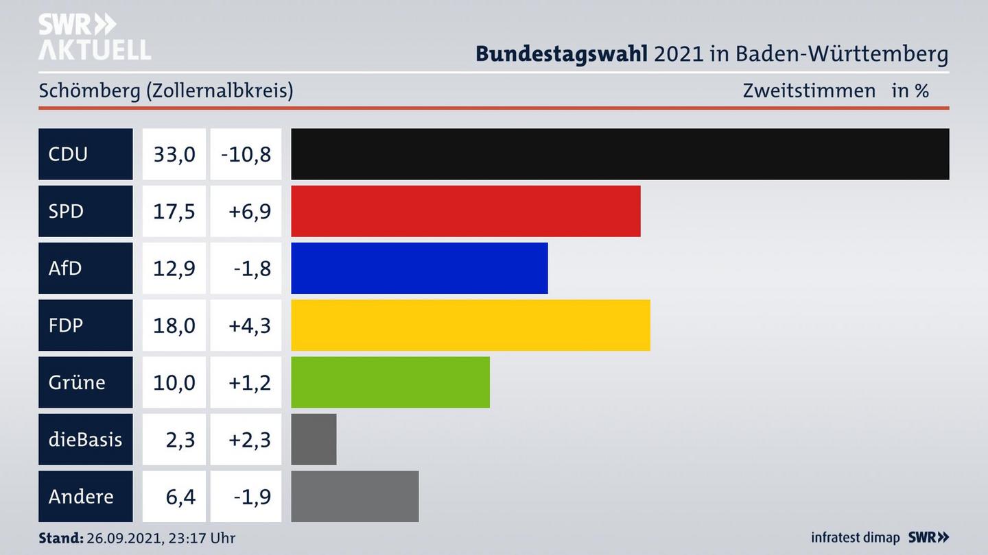 Bundestagswahl 2021 Endergebnis Zweitstimme für Schömberg (Zollernalbkreis). 