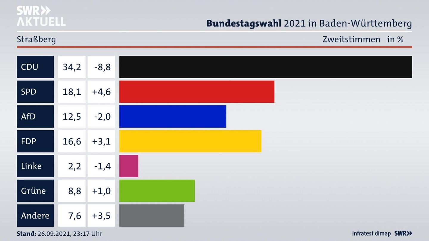 Bundestagswahl 2021 Endergebnis Zweitstimme für Straßberg. 