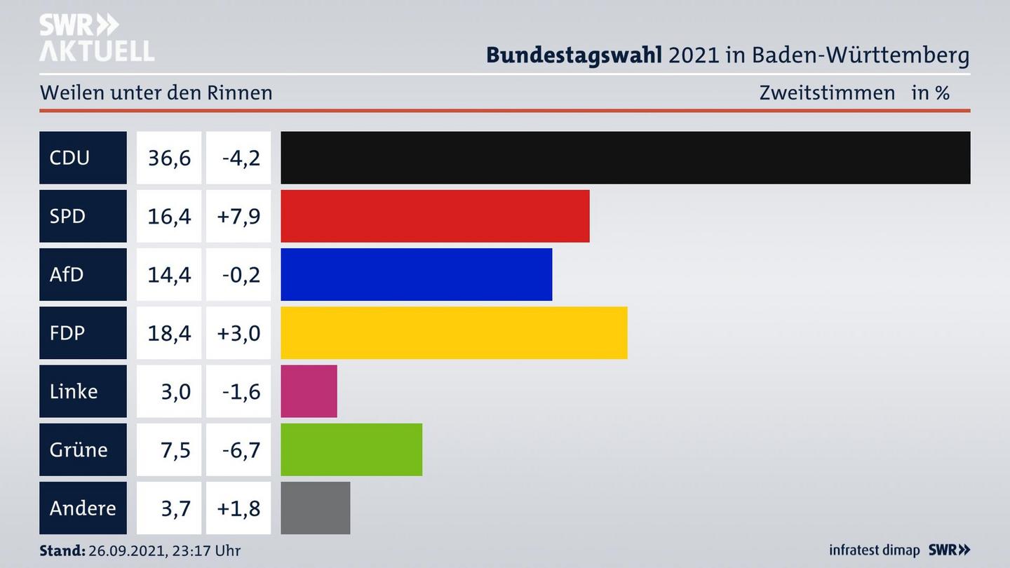 Bundestagswahl 2021 Endergebnis Zweitstimme für Weilen unter den Rinnen. 