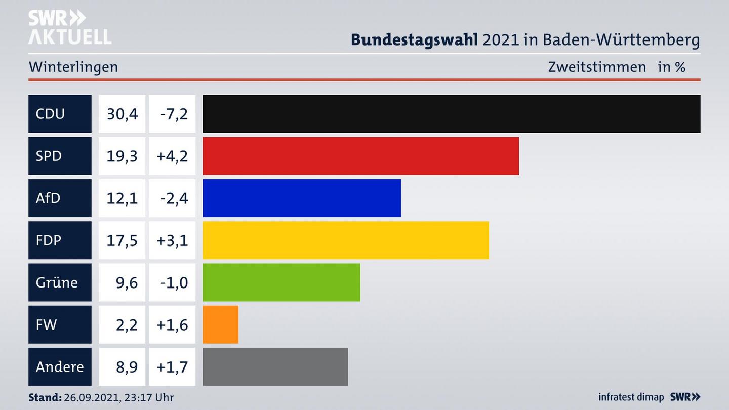 Bundestagswahl 2021 Endergebnis Zweitstimme für Winterlingen. 