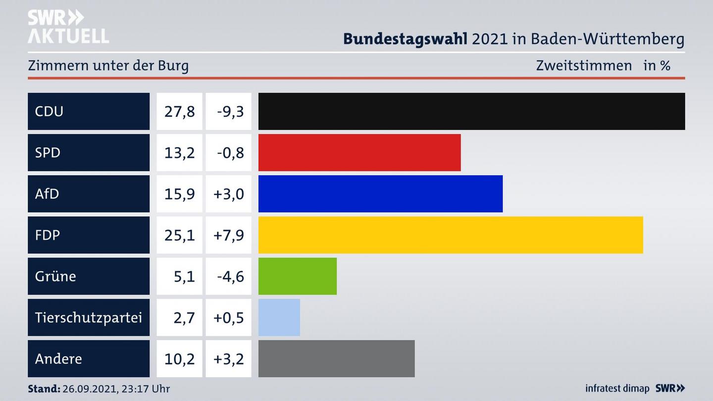 Bundestagswahl 2021 Endergebnis Zweitstimme für Zimmern unter der Burg. 