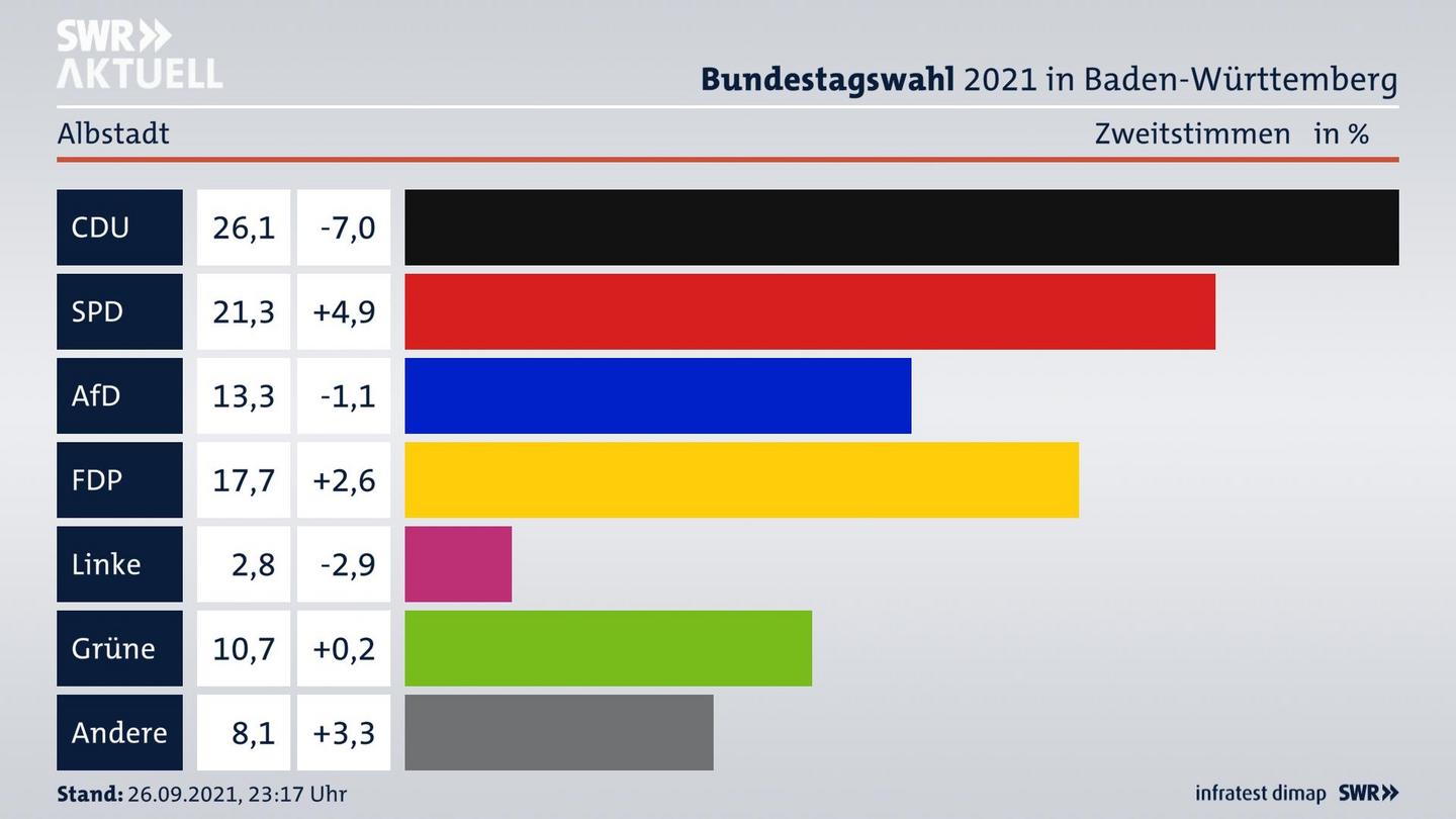 Bundestagswahl 2021 Endergebnis Zweitstimme für Albstadt. 