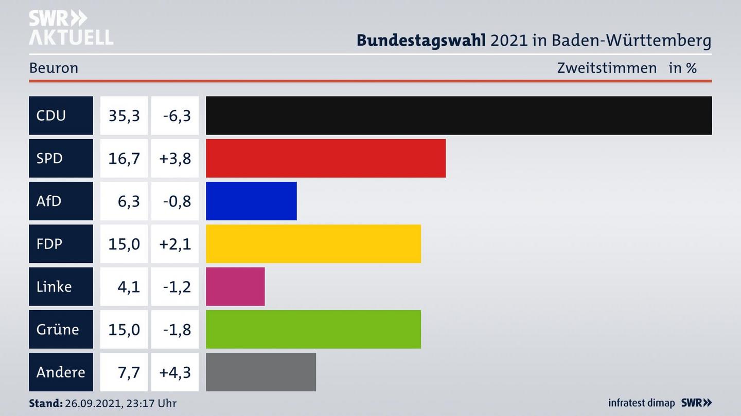 Bundestagswahl 2021 Endergebnis Zweitstimme für Beuron. 