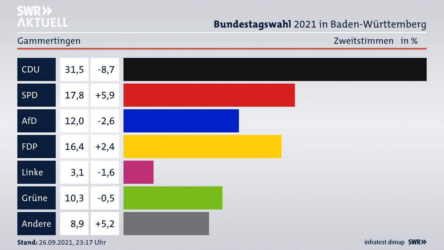 Bundestagswahl 2021 Endergebnis Zweitstimme für Gammertingen. 