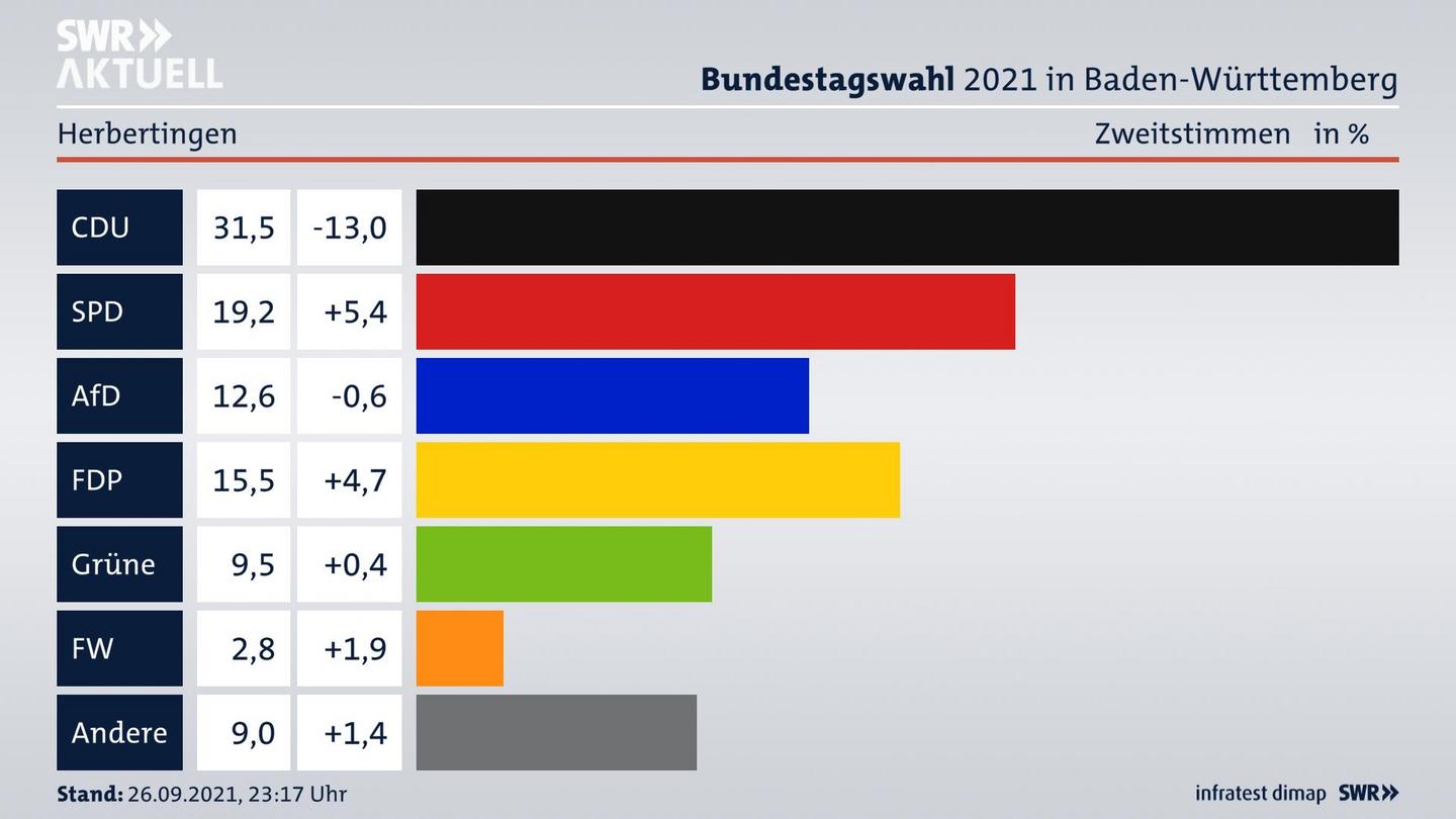 Bundestagswahl 2021 Endergebnis Zweitstimme für Herbertingen. 