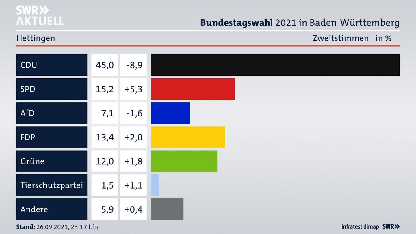 Bundestagswahl 2021 Endergebnis Zweitstimme für Hettingen. 