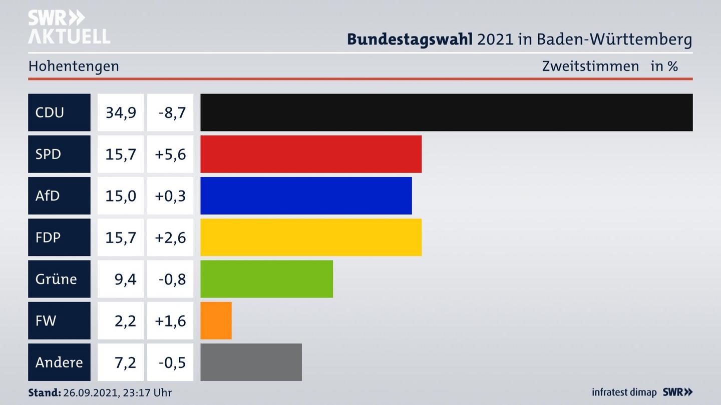 Bundestagswahl 2021 Endergebnis Zweitstimme für Hohentengen. 