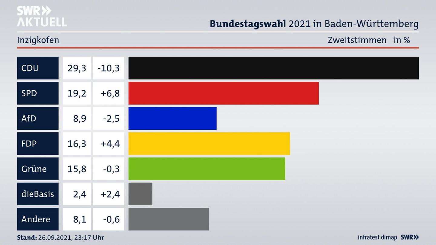 Bundestagswahl 2021 Endergebnis Zweitstimme für Inzigkofen. 