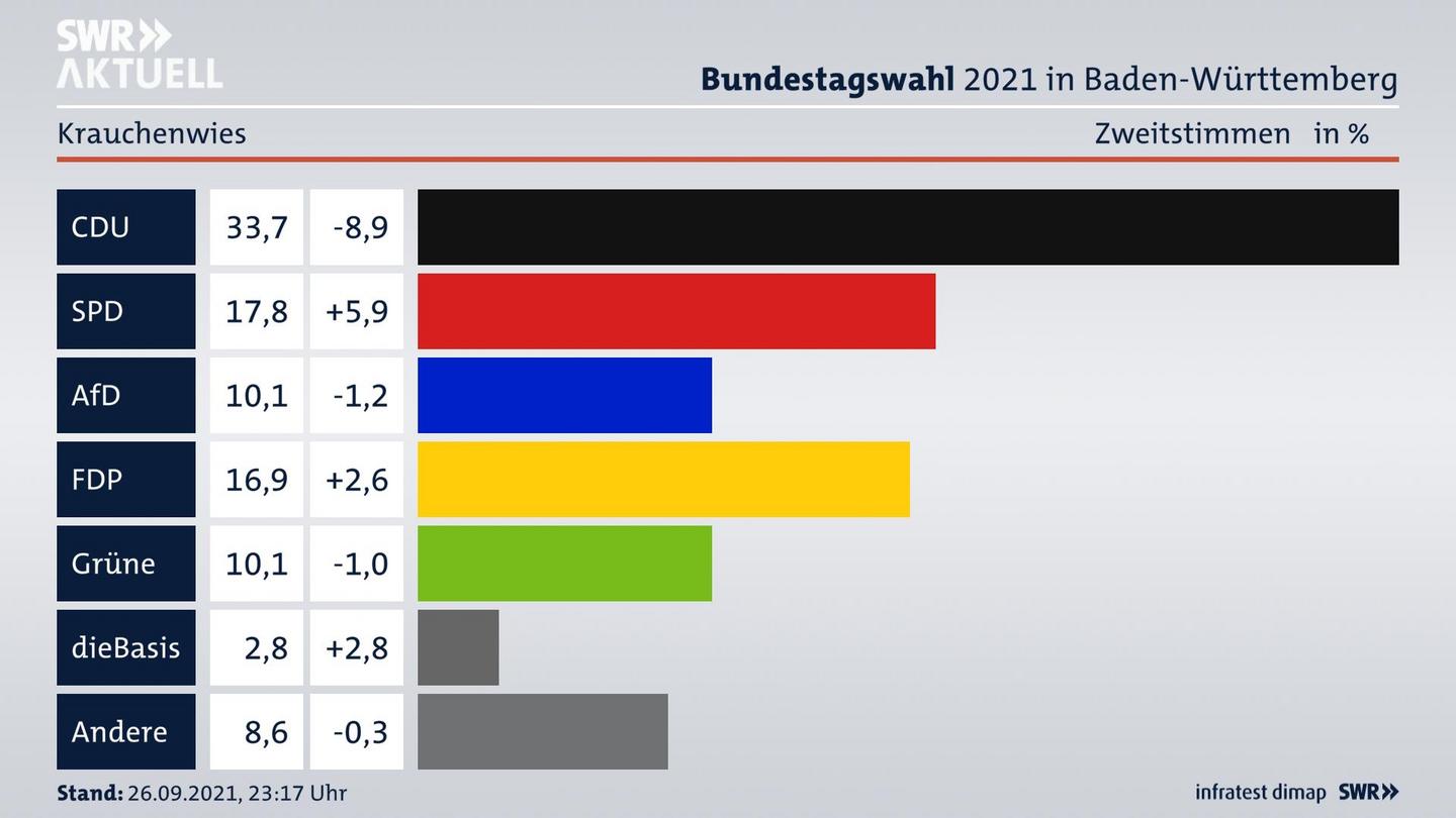 Bundestagswahl 2021 Endergebnis Zweitstimme für Krauchenwies. 