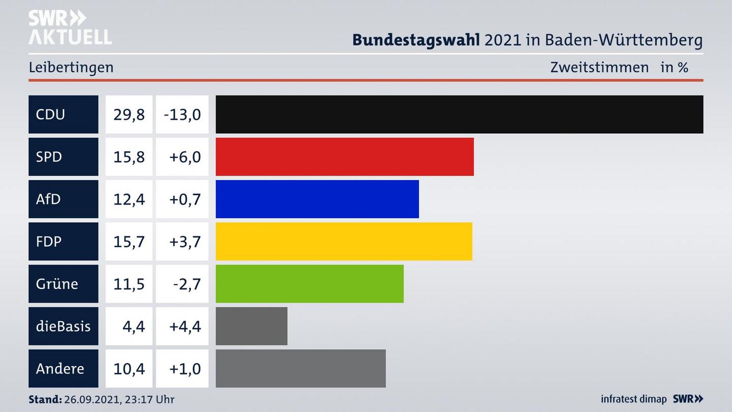Bundestagswahl 2021 Endergebnis Zweitstimme für Leibertingen. 